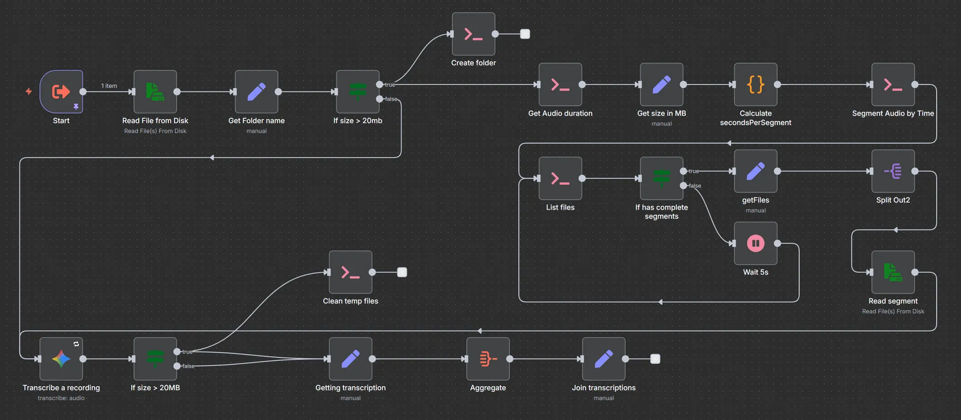 Cómo Funciona el Workflow