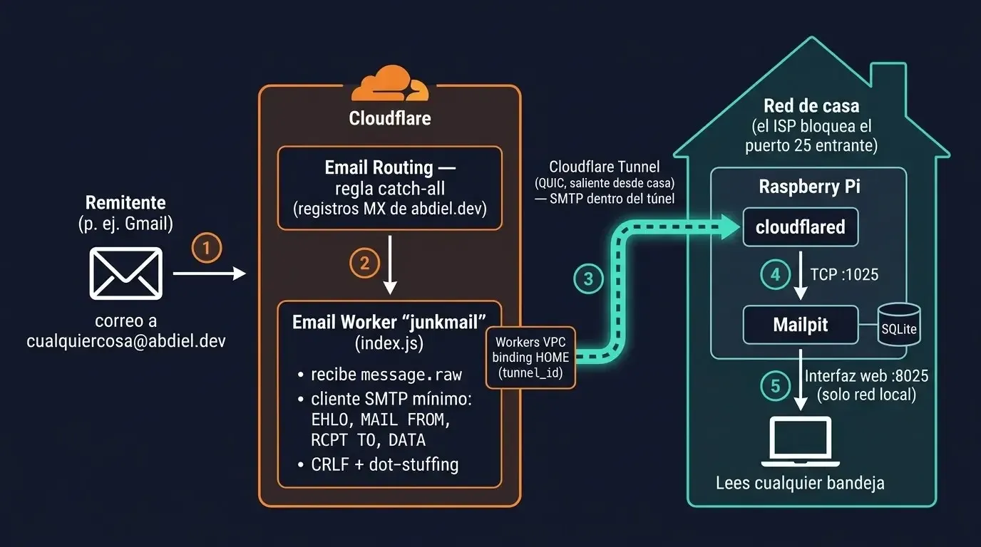 Diagrama del flujo: el correo llega a Email Routing de Cloudflare, pasa al Worker junkmail y viaja por el túnel de cloudflared hasta Mailpit en una Raspberry Pi