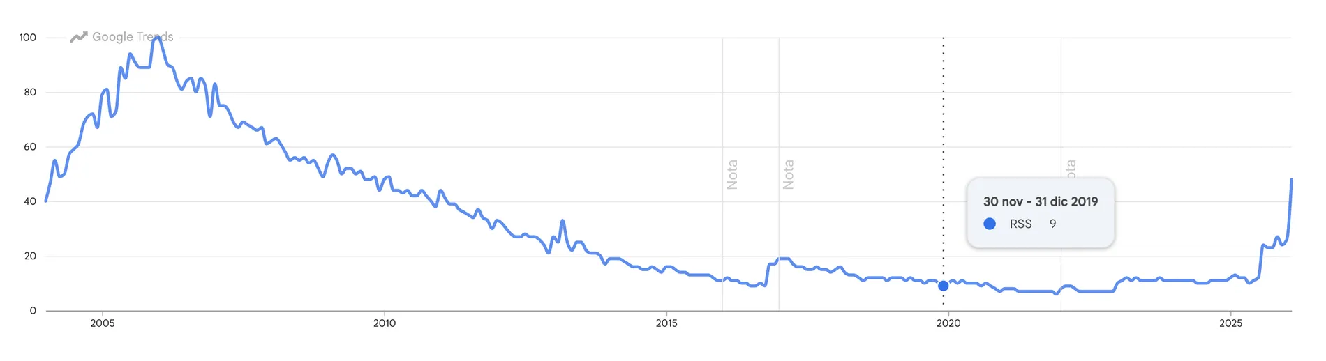 Trends de Google sobre el interés en RSS a lo largo del tiempo